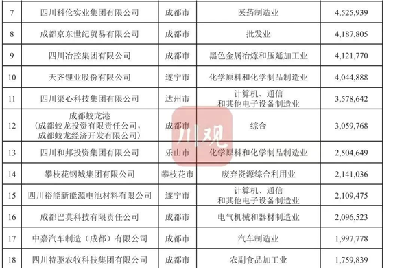 连续四年上榜 4008云顶集团投资位列2023四川民营企业100强23位